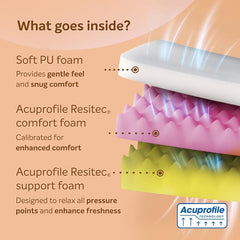 Sleepwell Dual Pro Profiled Foam | 10 Night Trial | Reversible | Gentle And Firm Triple Layered Anti Sag Foam Mattress